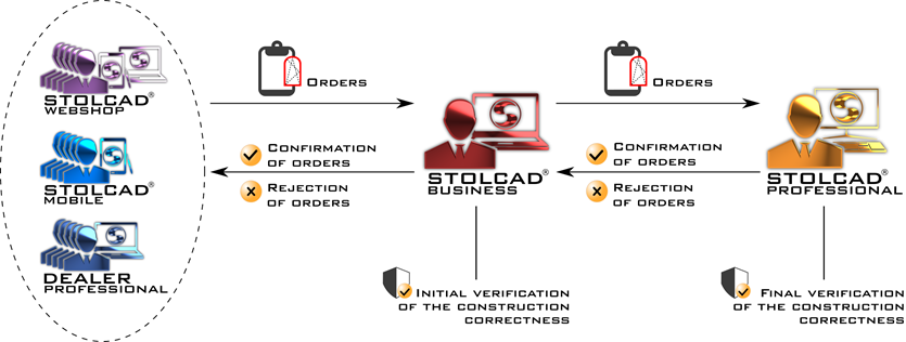 The process diagram of the order flow